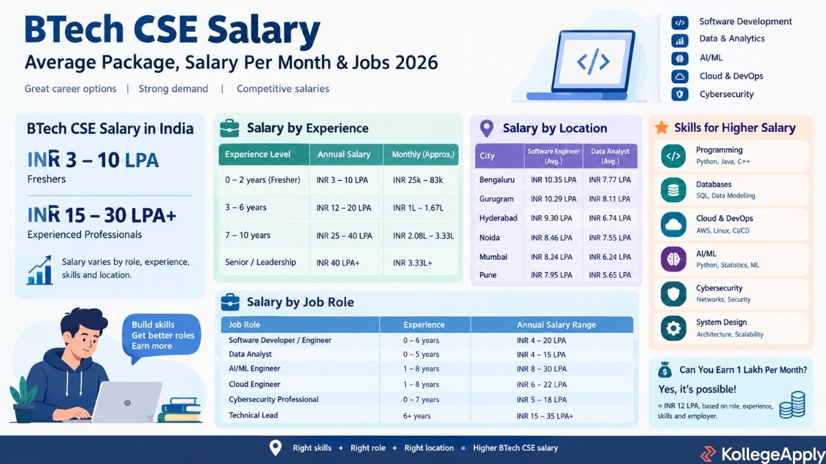 BTech CSE Salary