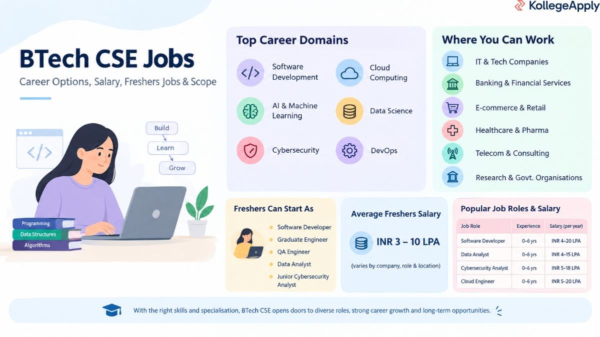 BTech CSE Jobs