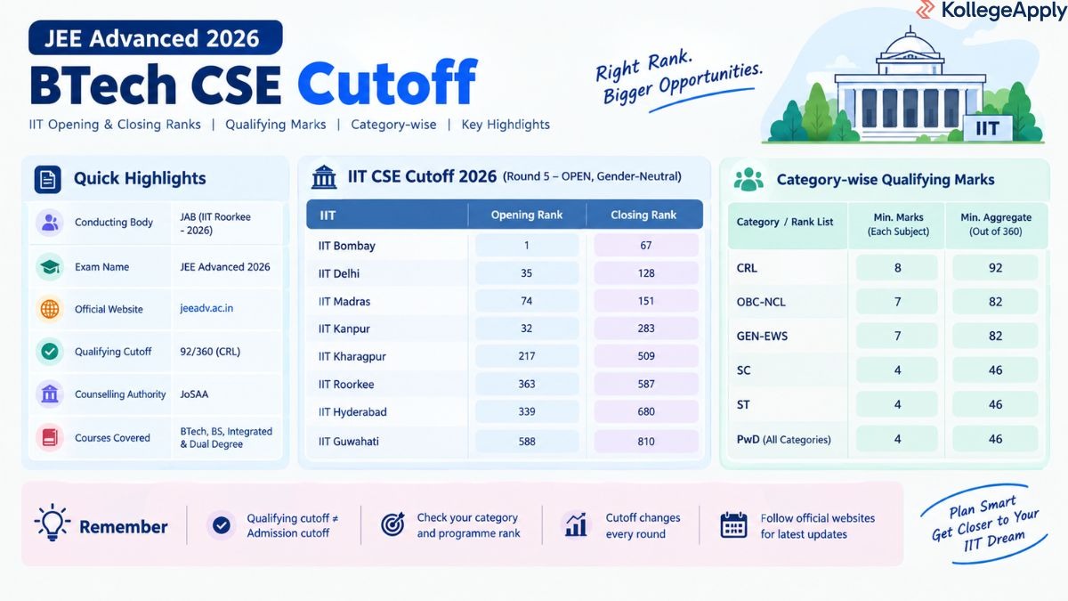 BTech CSE JEE Advanced Cutoff 2026