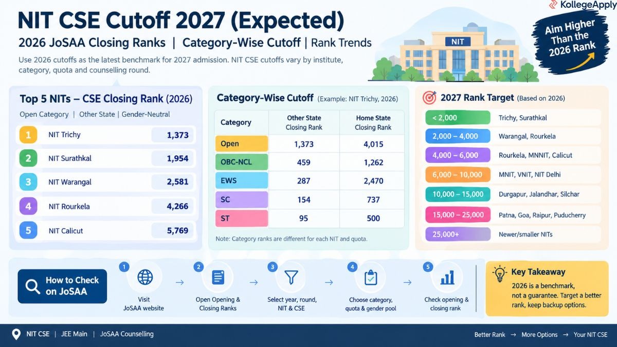 NIT CSE Cutoff 2027