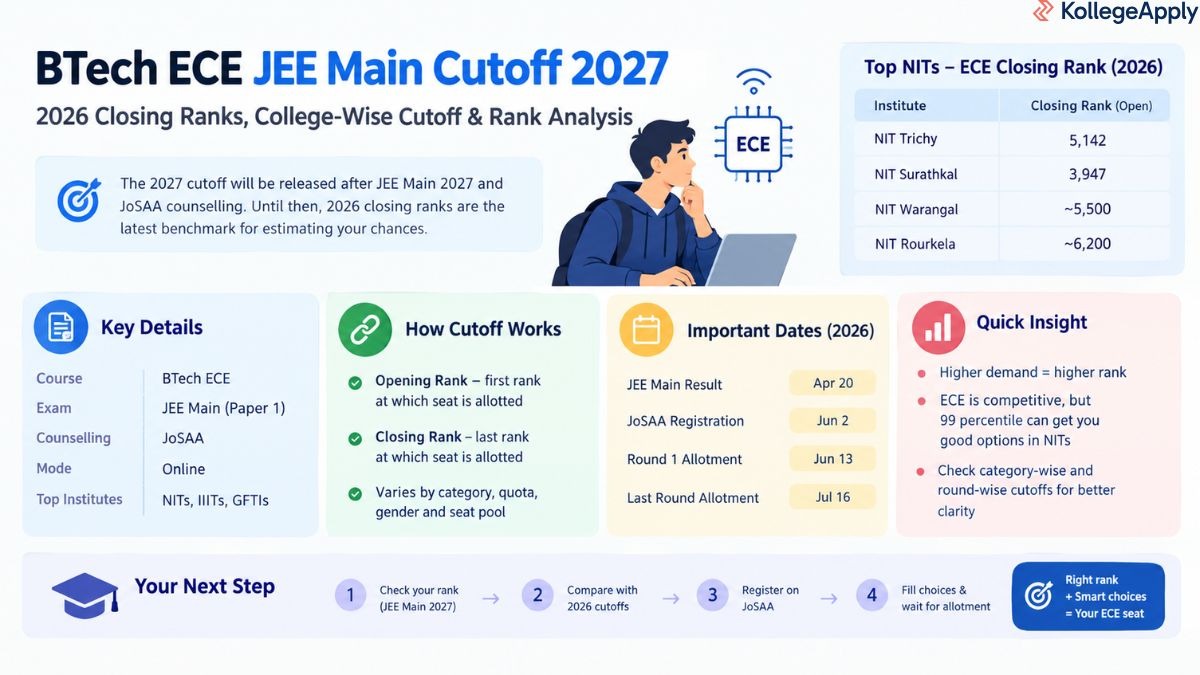 BTech ECE JEE Main Cutoff 2027 
