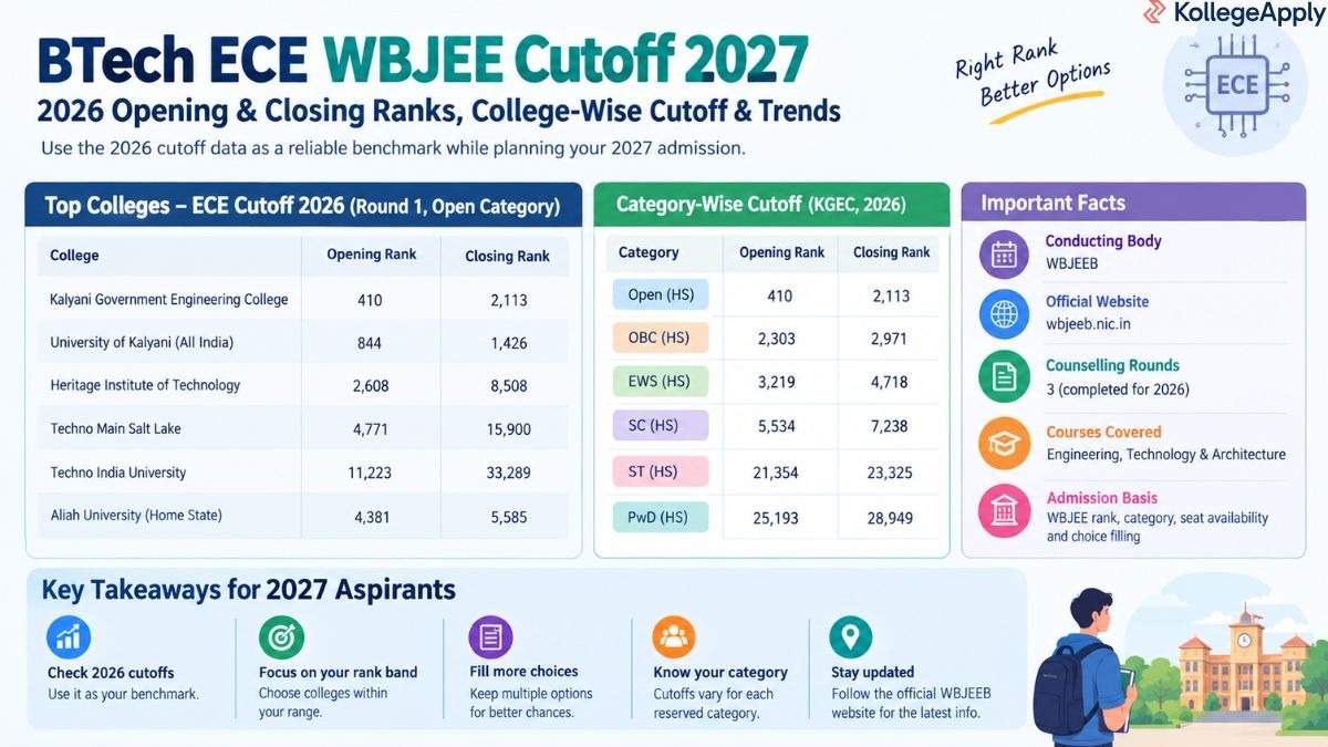 BTech ECE WBJEE Cutoff 2027 