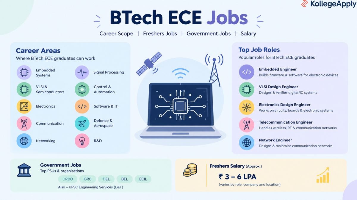 BTech ECE Jobs