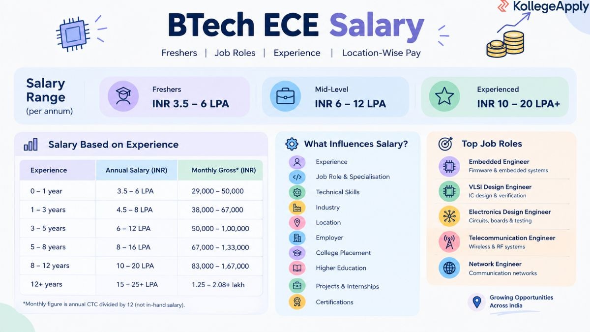 BTech ECE Salary