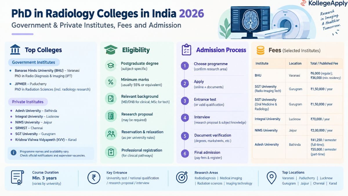 PhD in Radiology Colleges in India
