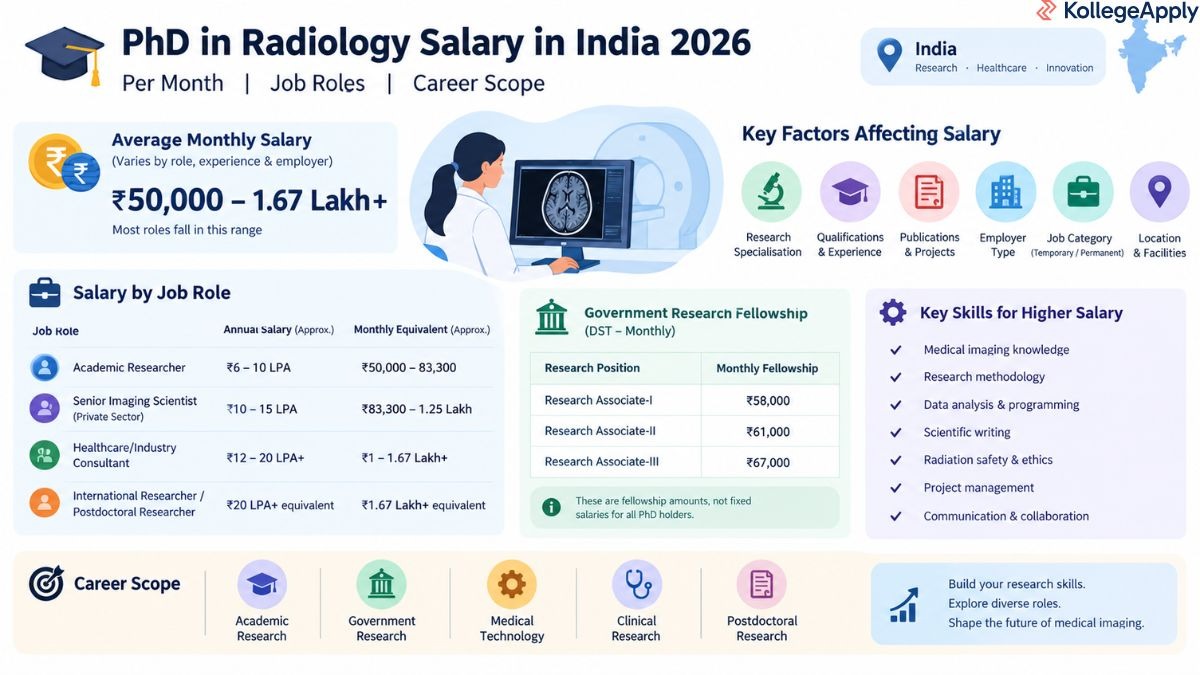 PhD in Radiology salary in India 