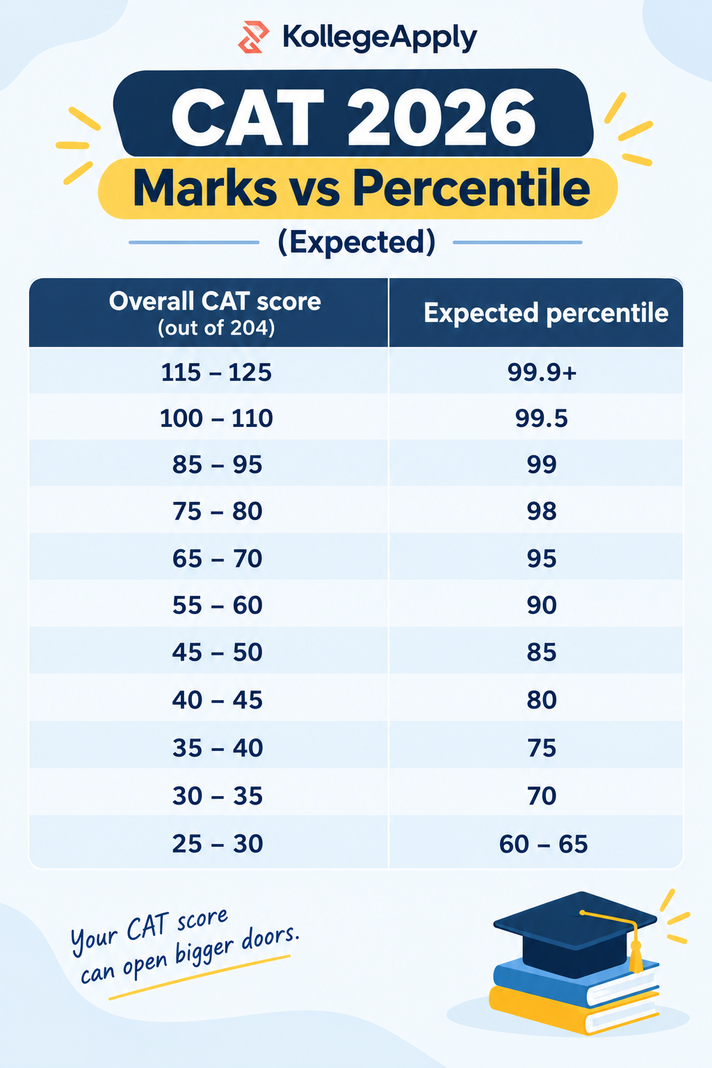 CAT Marks Vs Percentile 2026 (Expected)