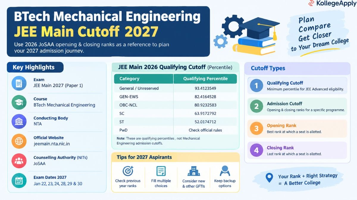 &nbsp;BTech Mechanical Engineering JEE Main Cutoff 2027 