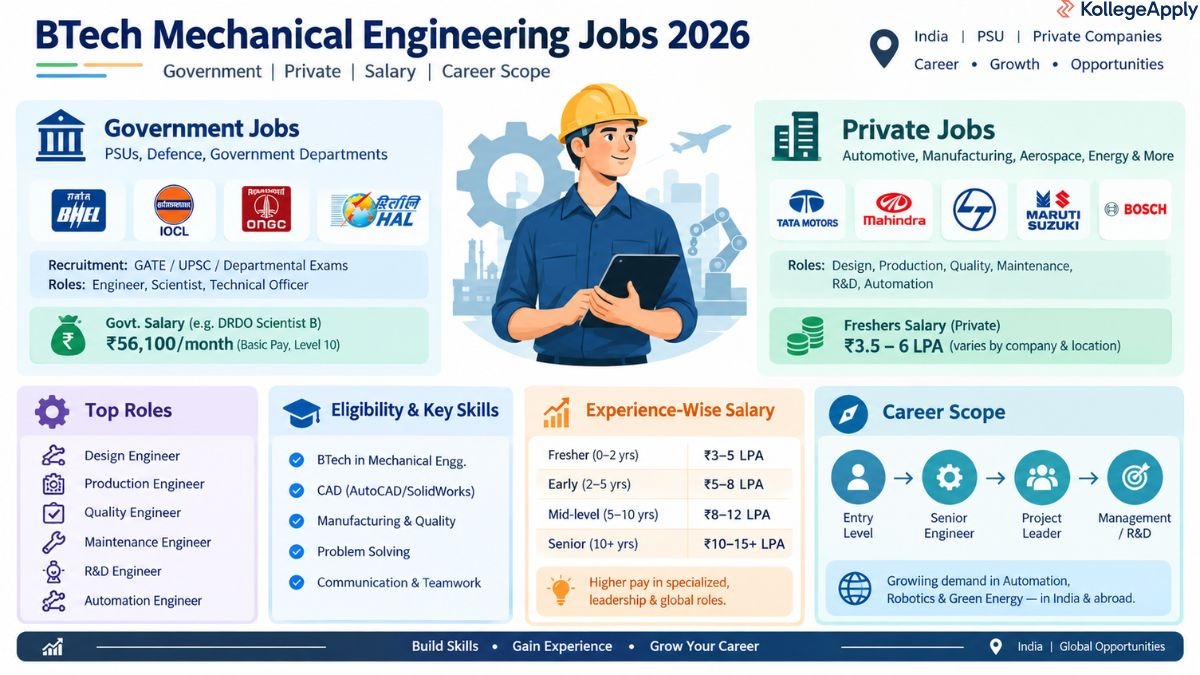 BTech Mechanical Engineering jobs 