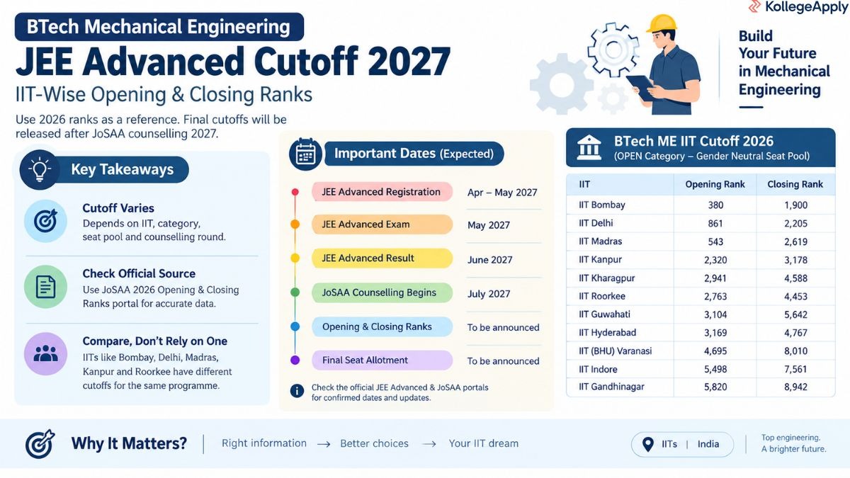 BTech ME JEE Advanced Cutoff 2027