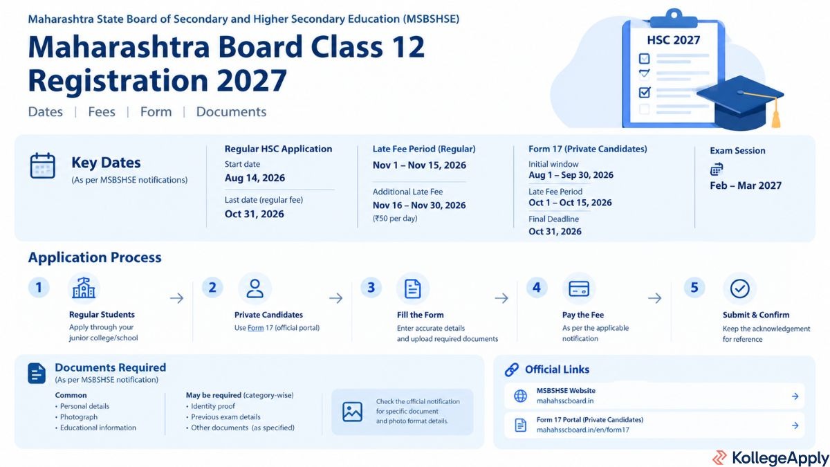 Maharashtra Board Class 12 Registration 2027