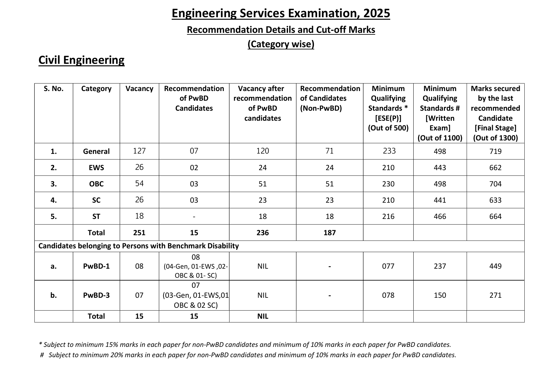 Official UPSC ESE 2025 cutoff table for Civil Engineering showing category-wise vacancies, Prelims, written and final cutoff marks, PwBD cutoffs and minimum marks per paper