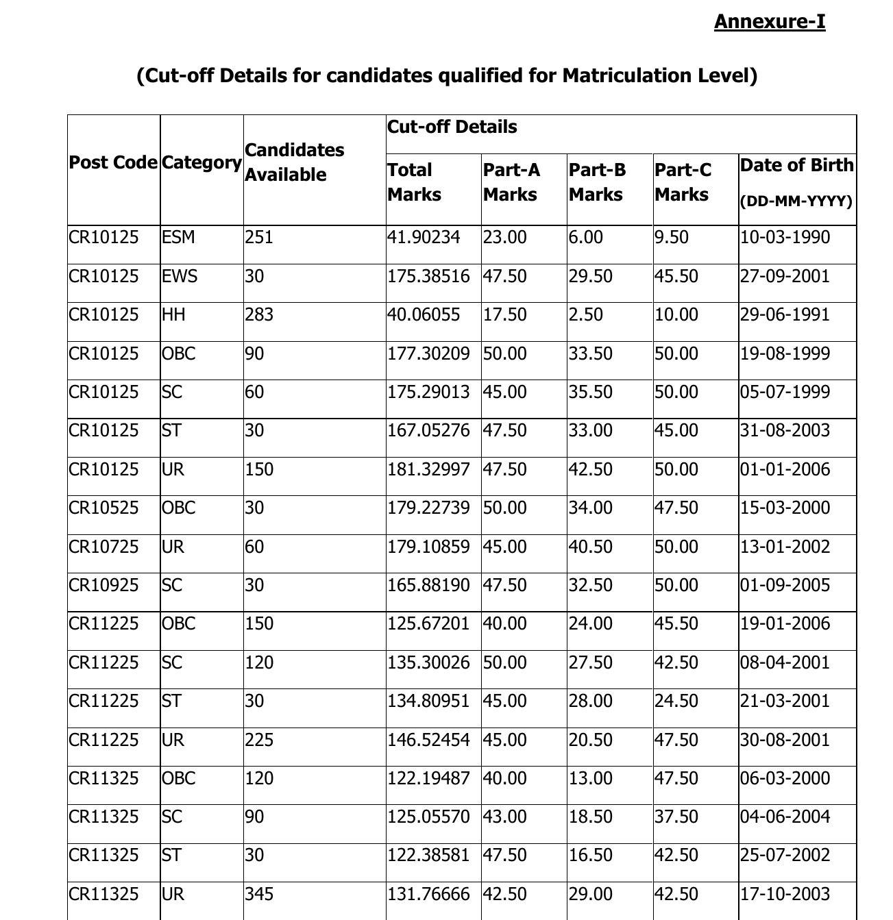 Official SSC Selection Post Phase 13 Matriculation level cutoff table (Annexure-I) showing post code, category, candidates available, total marks, part-wise marks and date of birth