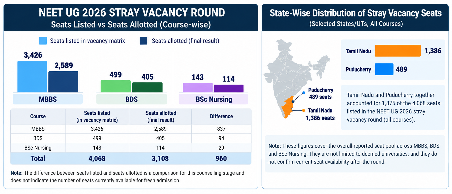 NEET UG 2026 stray vacancy round seats listed versus allotted for MBBS, BDS and BSc Nursing, with Tamil Nadu and Puducherry seat figures.