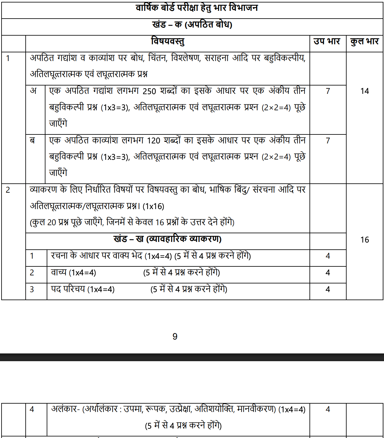 CBSE 10th Class 2027 Hindi A Syllabus: Part A & B