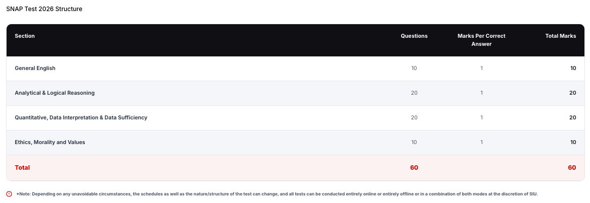 Official SNAP Test 2026 structure table on snaptest.org: General English 10, Analytical and Logical Reasoning 20, Quantitative, Data Interpretation and Data Sufficiency 20, Ethics, Morality and Values 10, total 60 questions and 60 marks