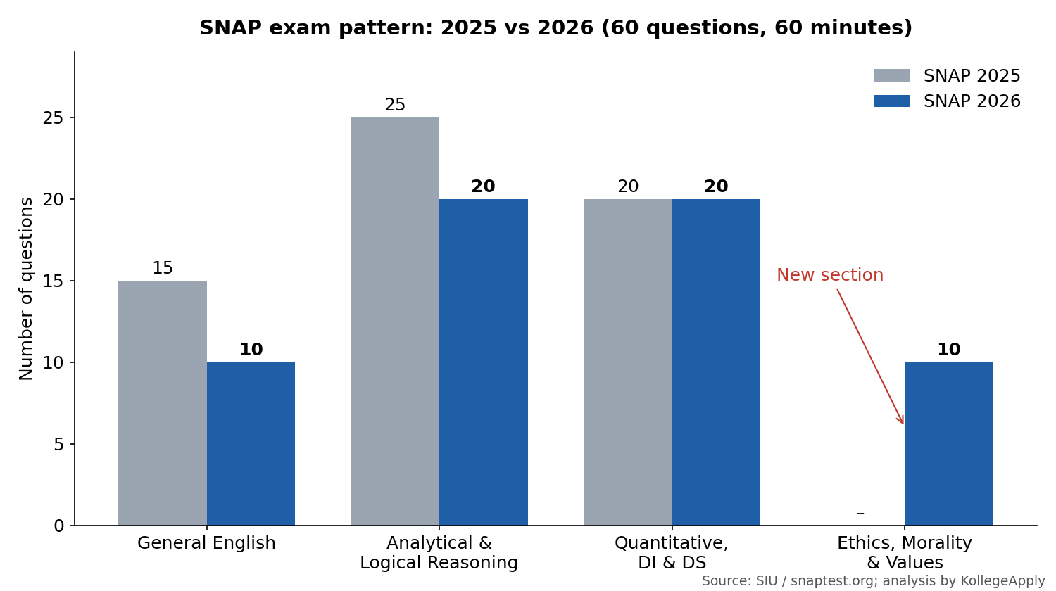 Bar chart comparing SNAP 2025 and SNAP 2026 question counts: General English 15 to 10, Analytical and Logical Reasoning 25 to 20, Quantitative DI and DS unchanged at 20, and the new Ethics, Morality and Values section with 10 questions