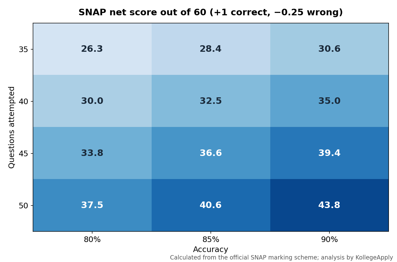 Heatmap of SNAP net scores out of 60 by questions attempted (35 to 50) and accuracy (80 to 90 percent), ranging from 26.3 at 35 attempts and 80 percent accuracy to 43.8 at 50 attempts and 90 percent accuracy