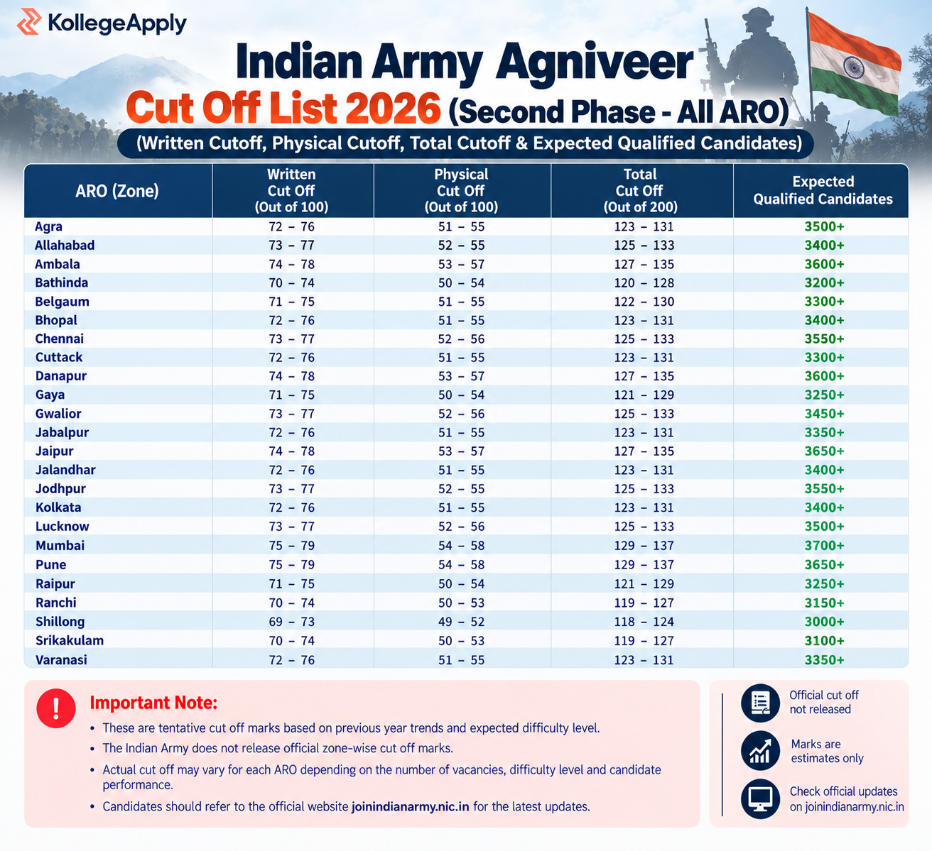 Indian Army Agniveer Cut Off 2026