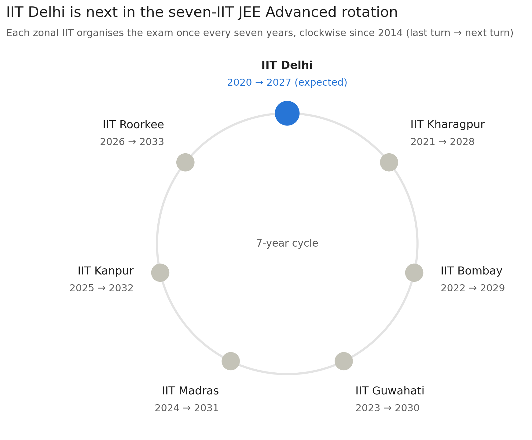IIT JEE advanced rotation