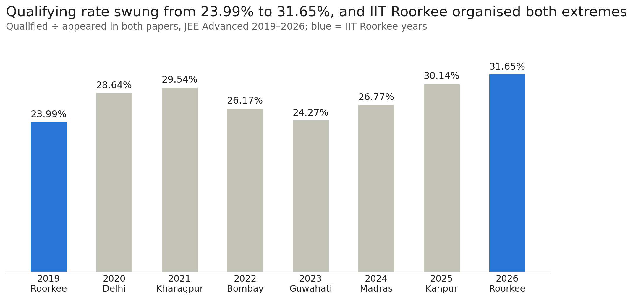 JEE Adnaced qualifying rate swung