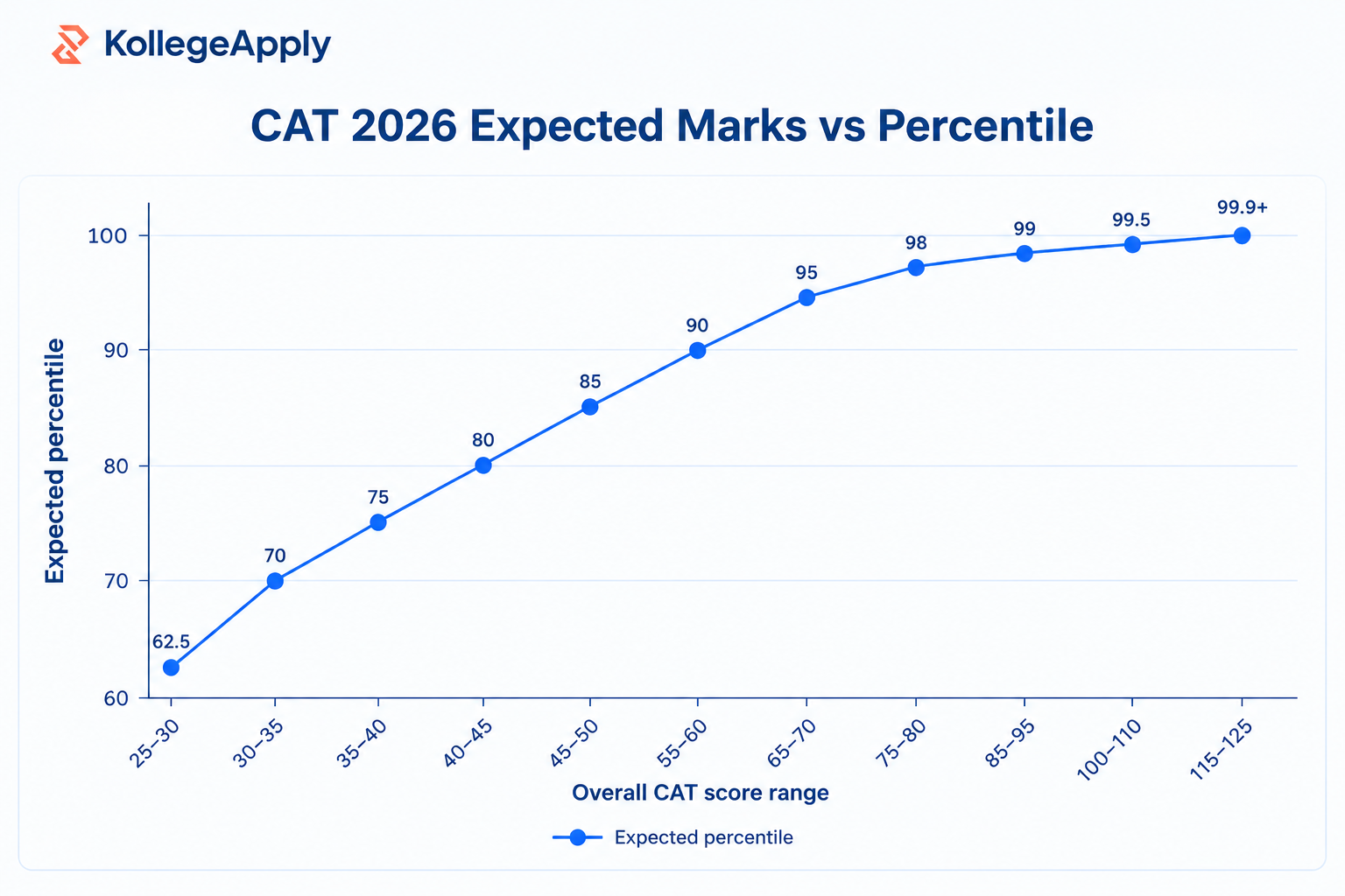 CAT 2026 Marks vs Percentile ( Expected)