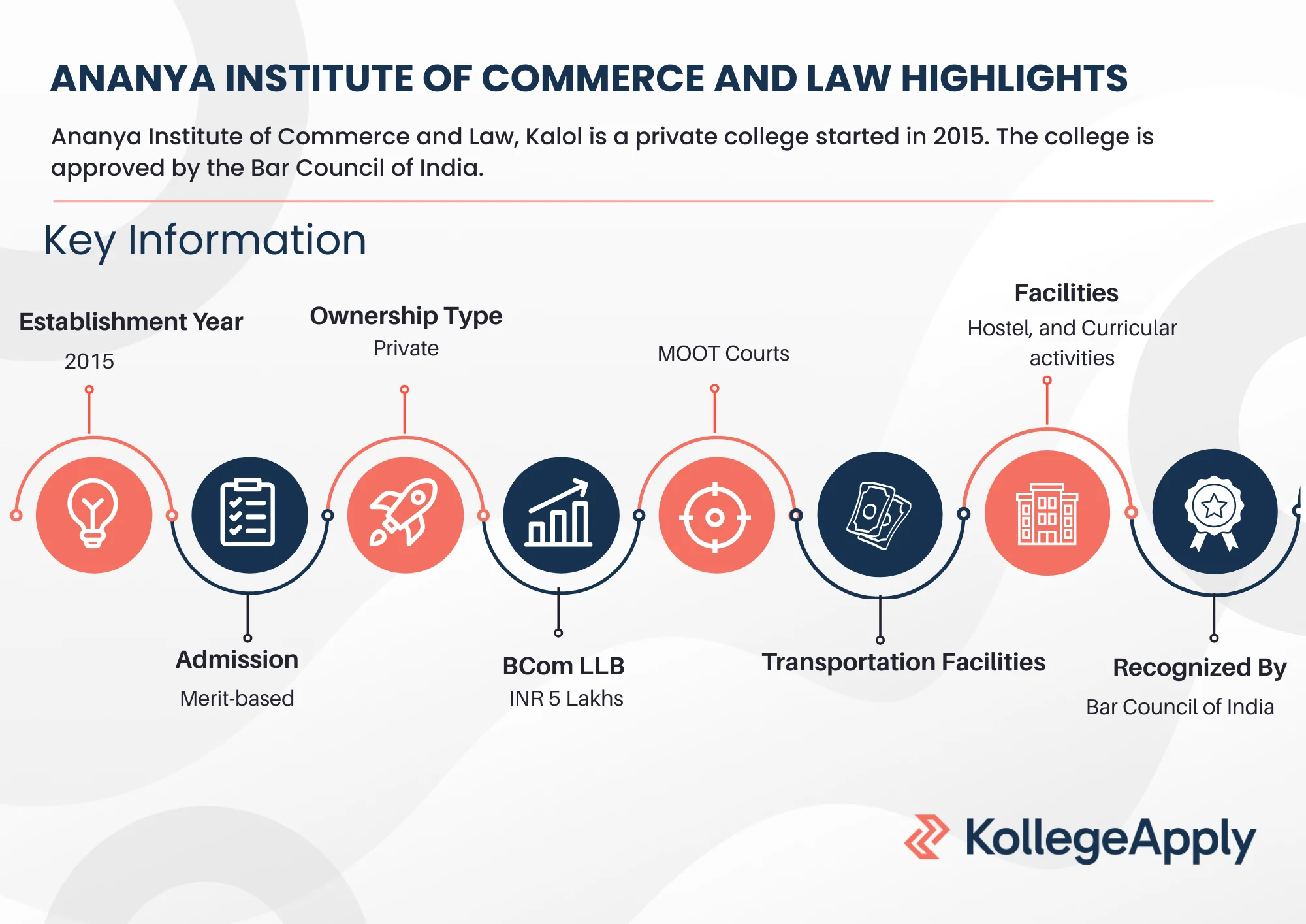 Complete details of the Ananya Institute of Commerce and Law