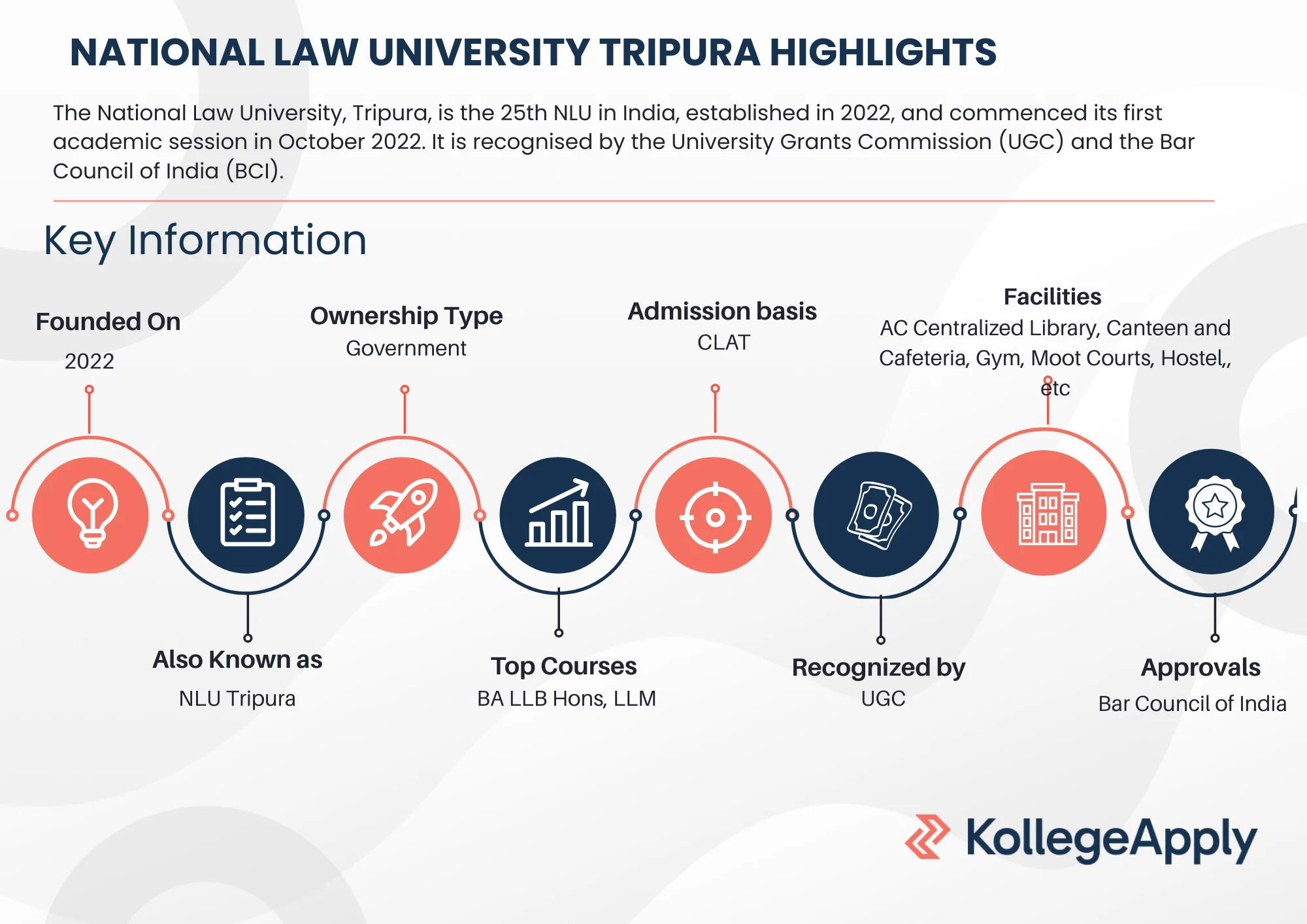 NLU Tripura courses, details, fees, placements, and other details. 