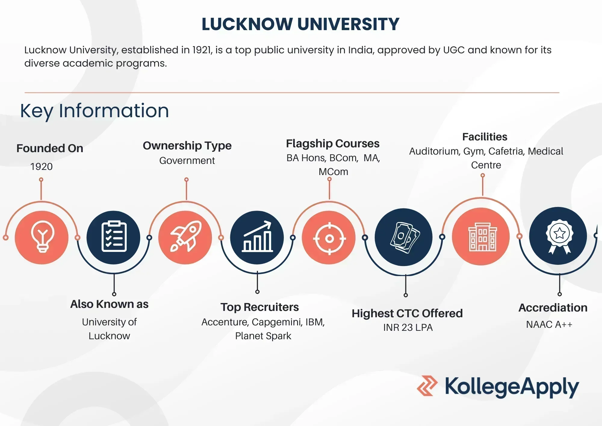 Lucknow University Highlights