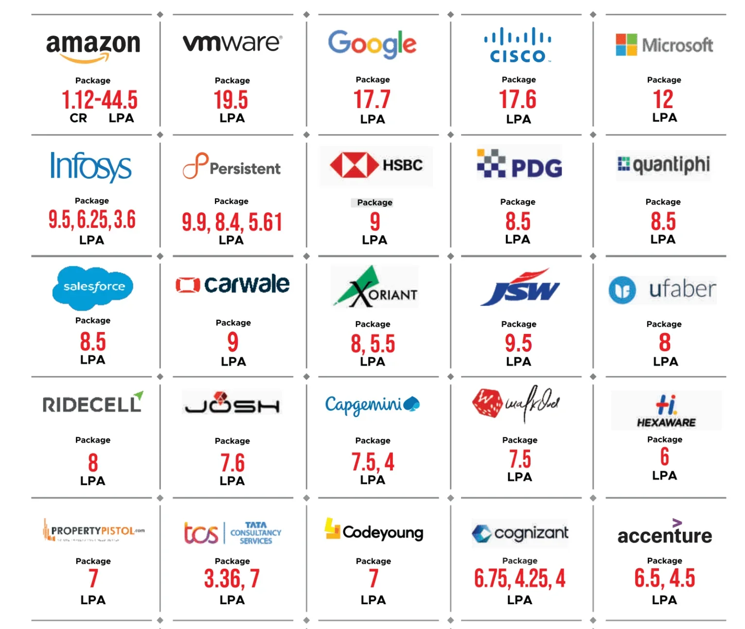 LNCT Group of Colleges Top Recruiters
