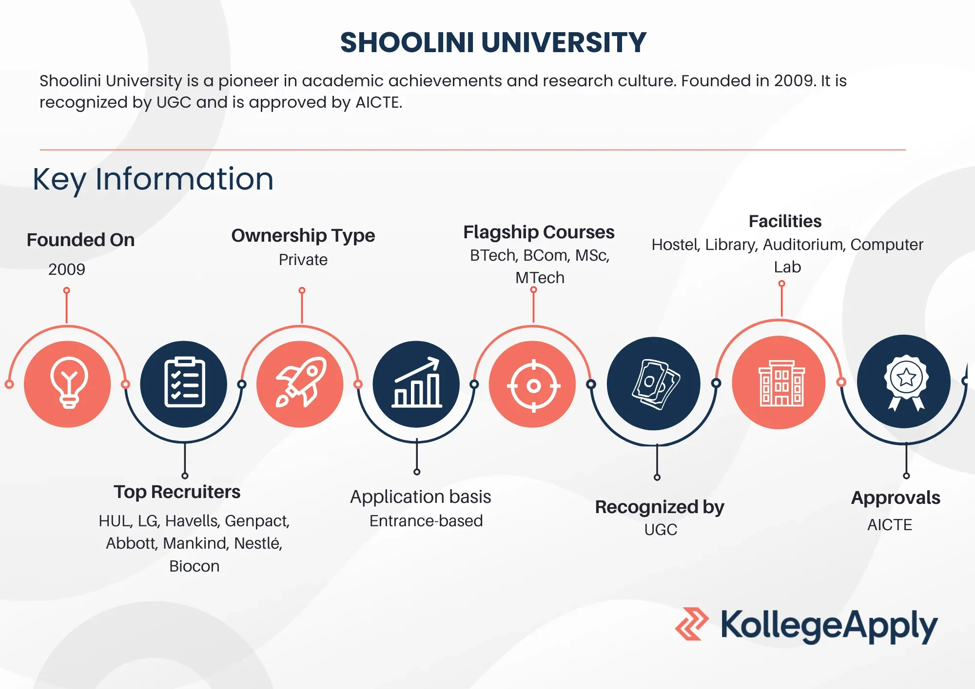 Shoolini University courses offered, hostel, placements, admission process, and other details. 