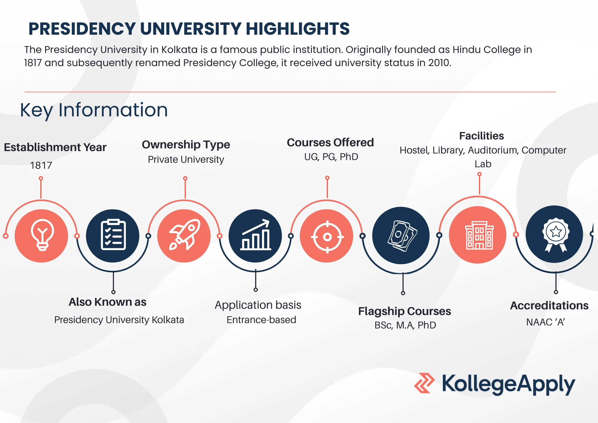 Presidency University Highlights