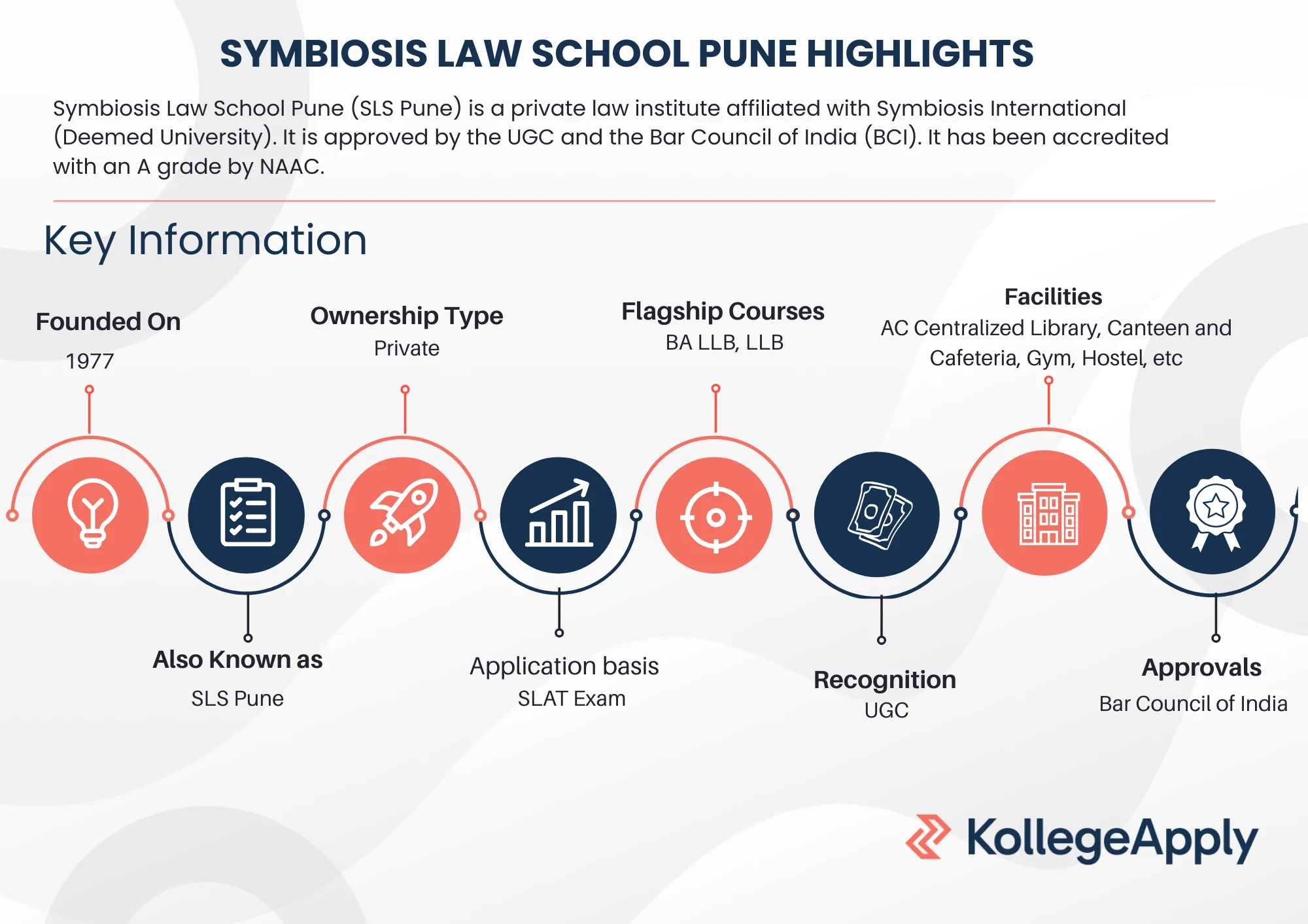 SLS Pune courses offered, fees, eligibility, placements, and scholarships
