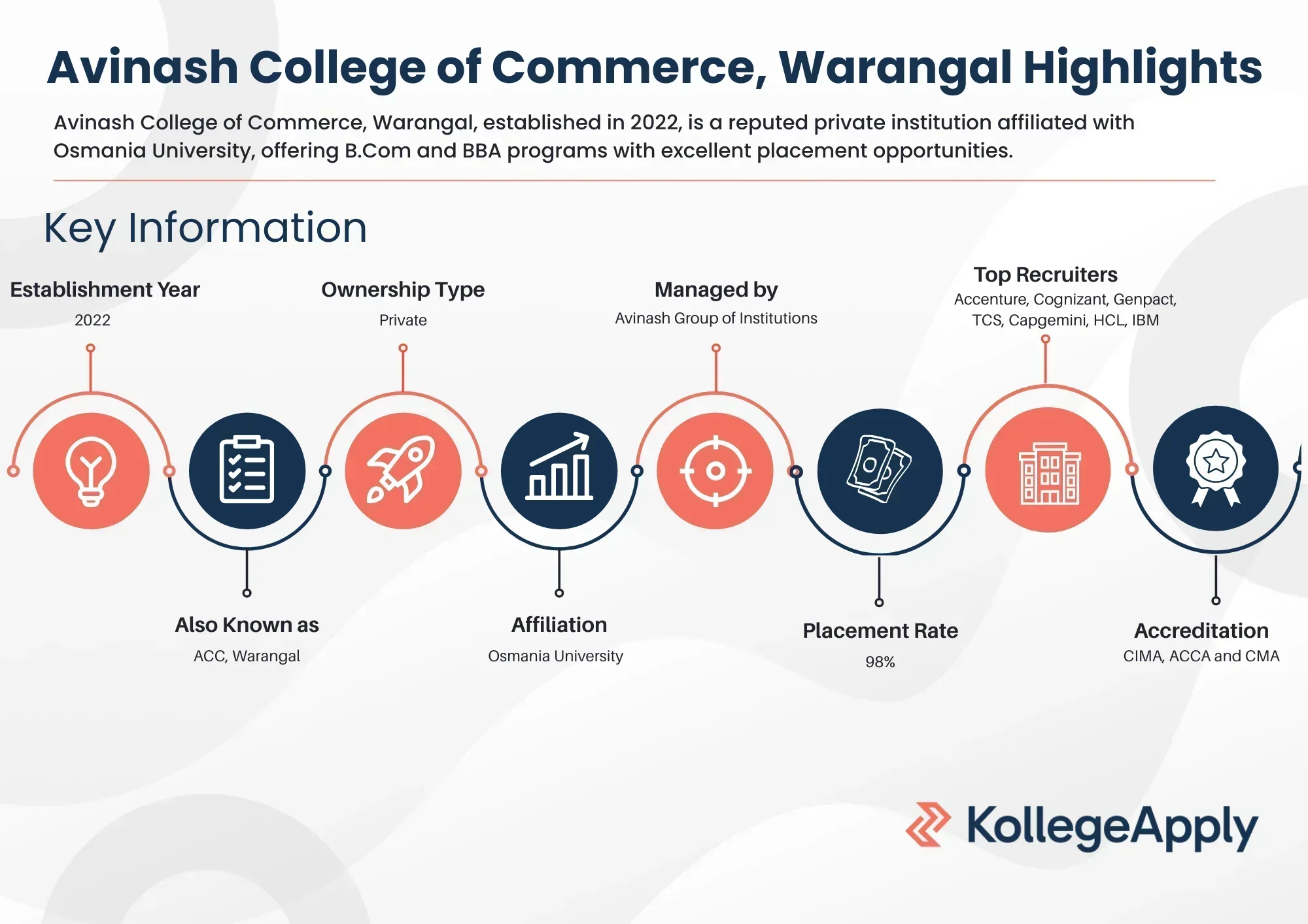 Avinash College of Commerce, Warangal, Highlights
