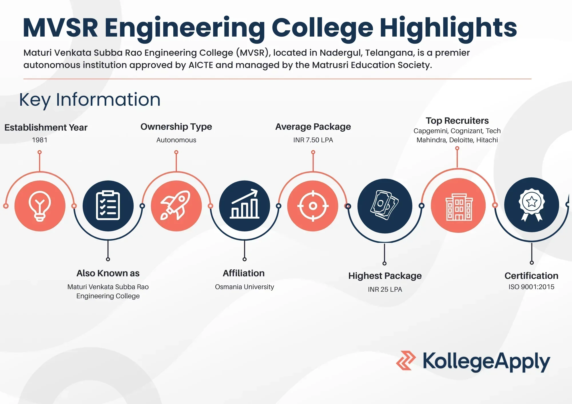 MVSR Engineering College Highlights