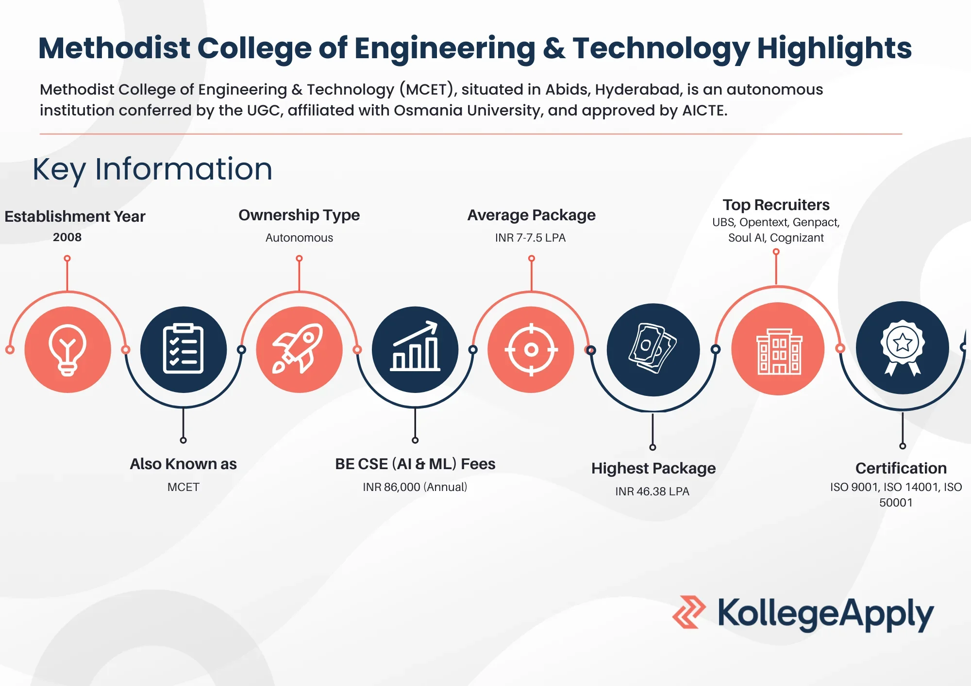 Methodist College of Engineering & Technology Highlights