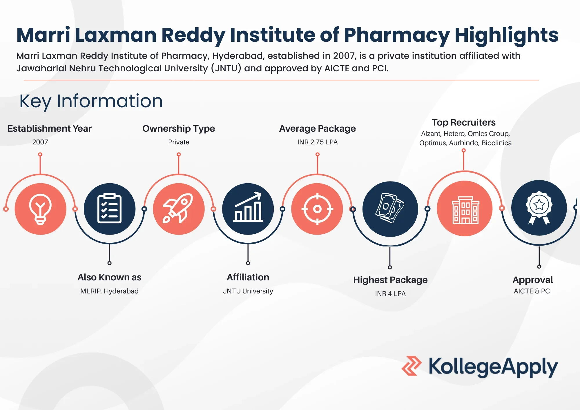 Marri Laxman Reddy Institute of Pharmacy Highlights