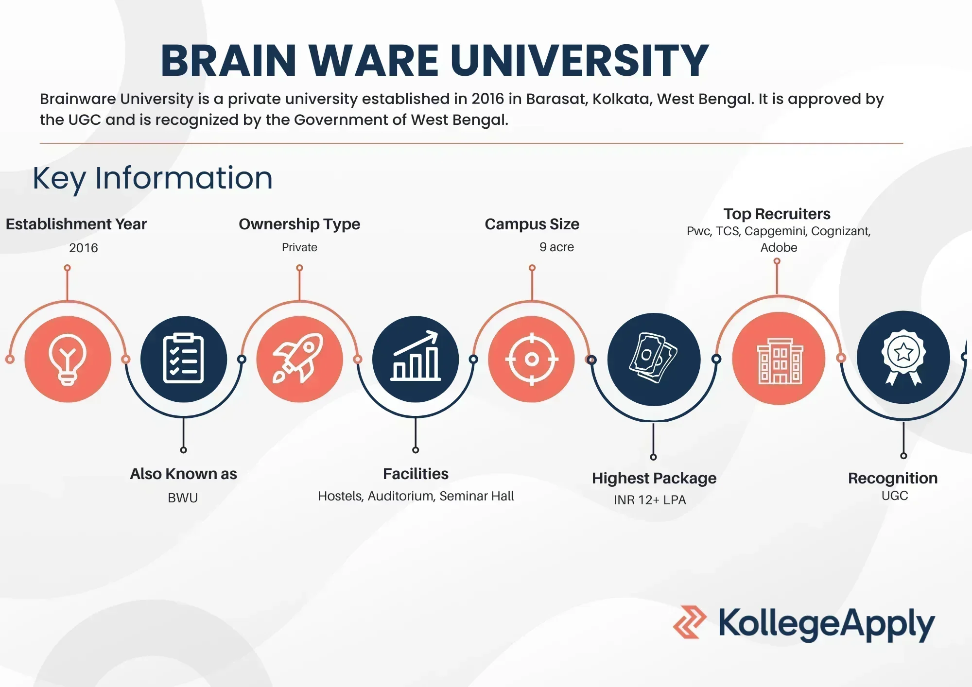 Brain Ware University Highlights