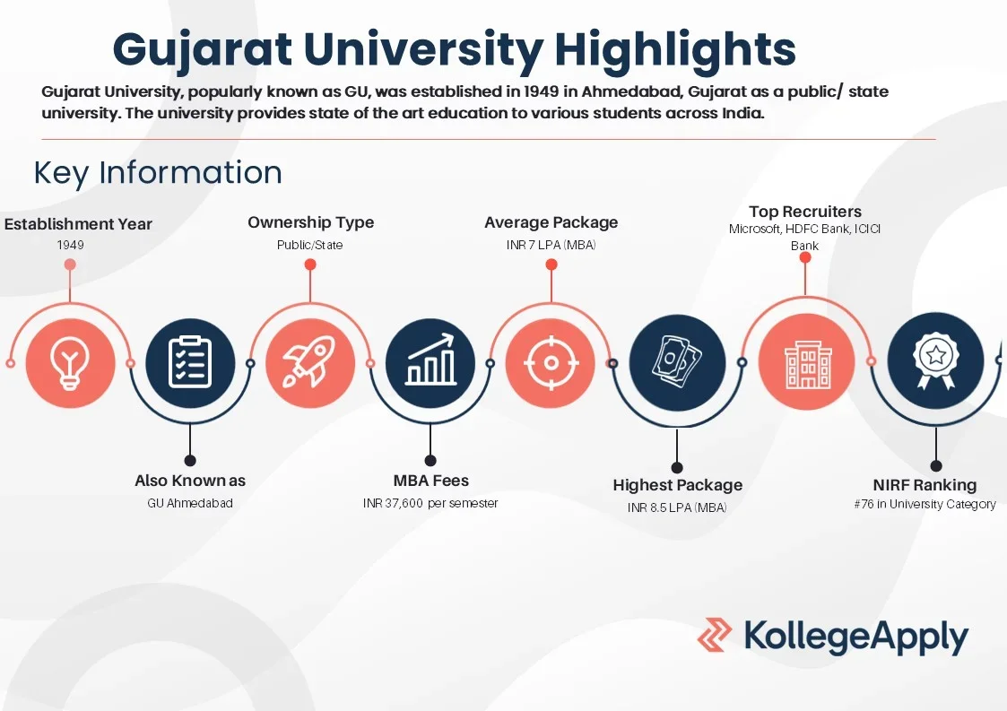 Gujarat University