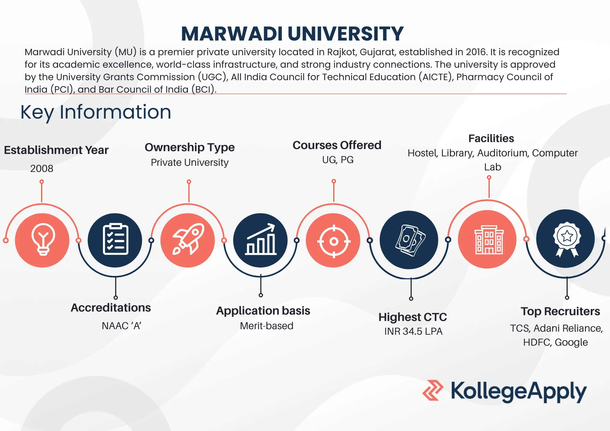 Marwadi University courses offered, fees, eligibility, hostel, placements, and scholarships.