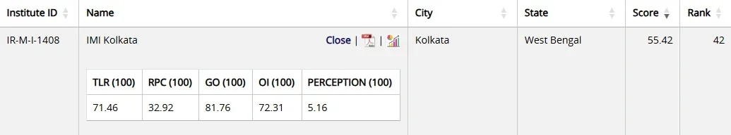 IMI Kolkata NIRF Ranking 2025