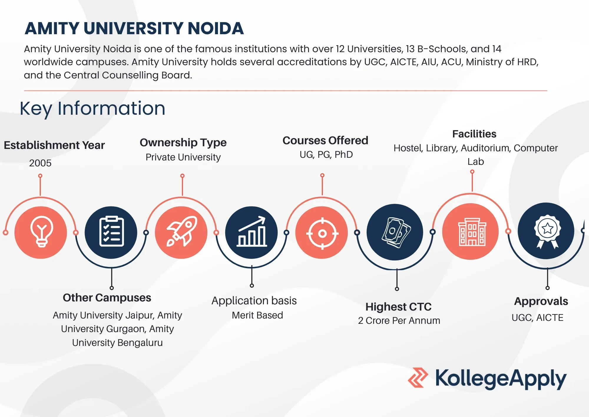 Amity University Highlights