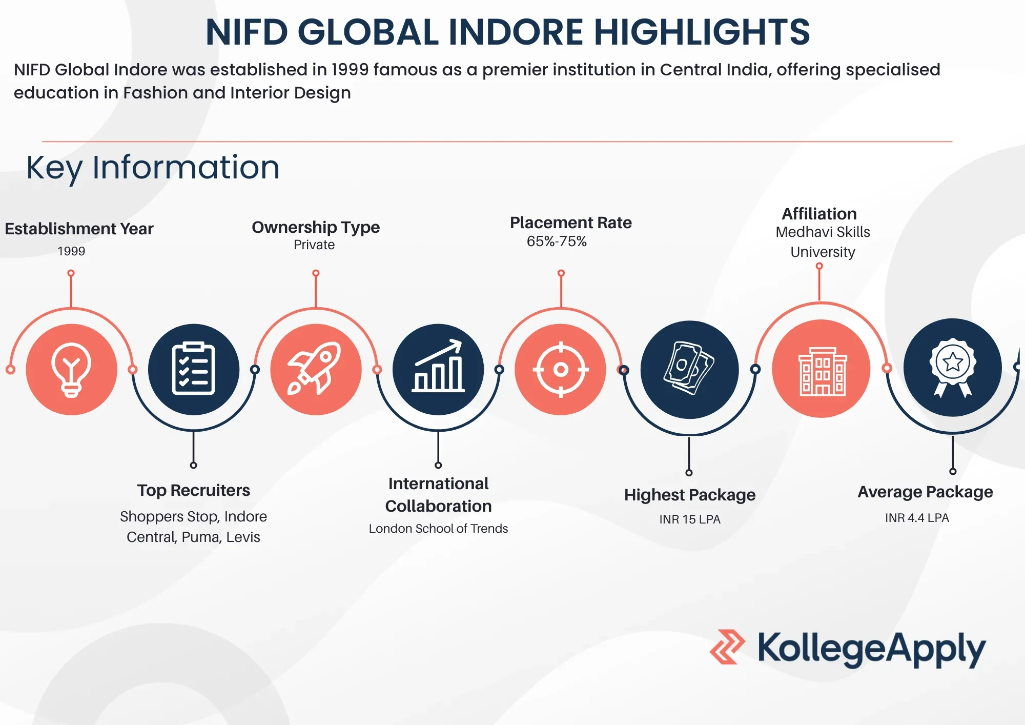 NIFD Global Indore Highlights