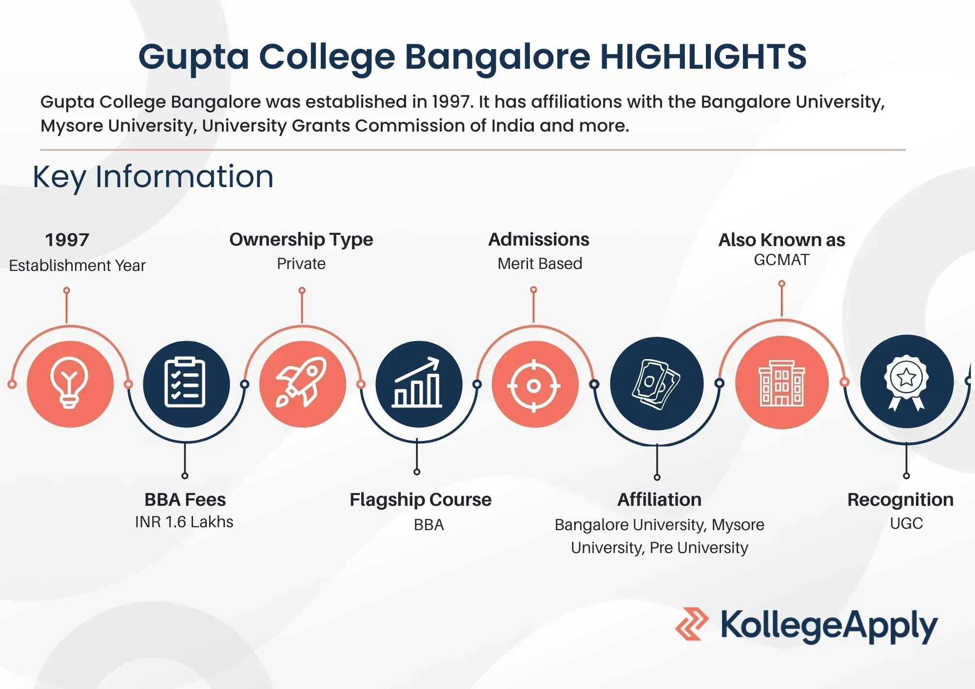 Gupta College Bangalore Highlights 2025
