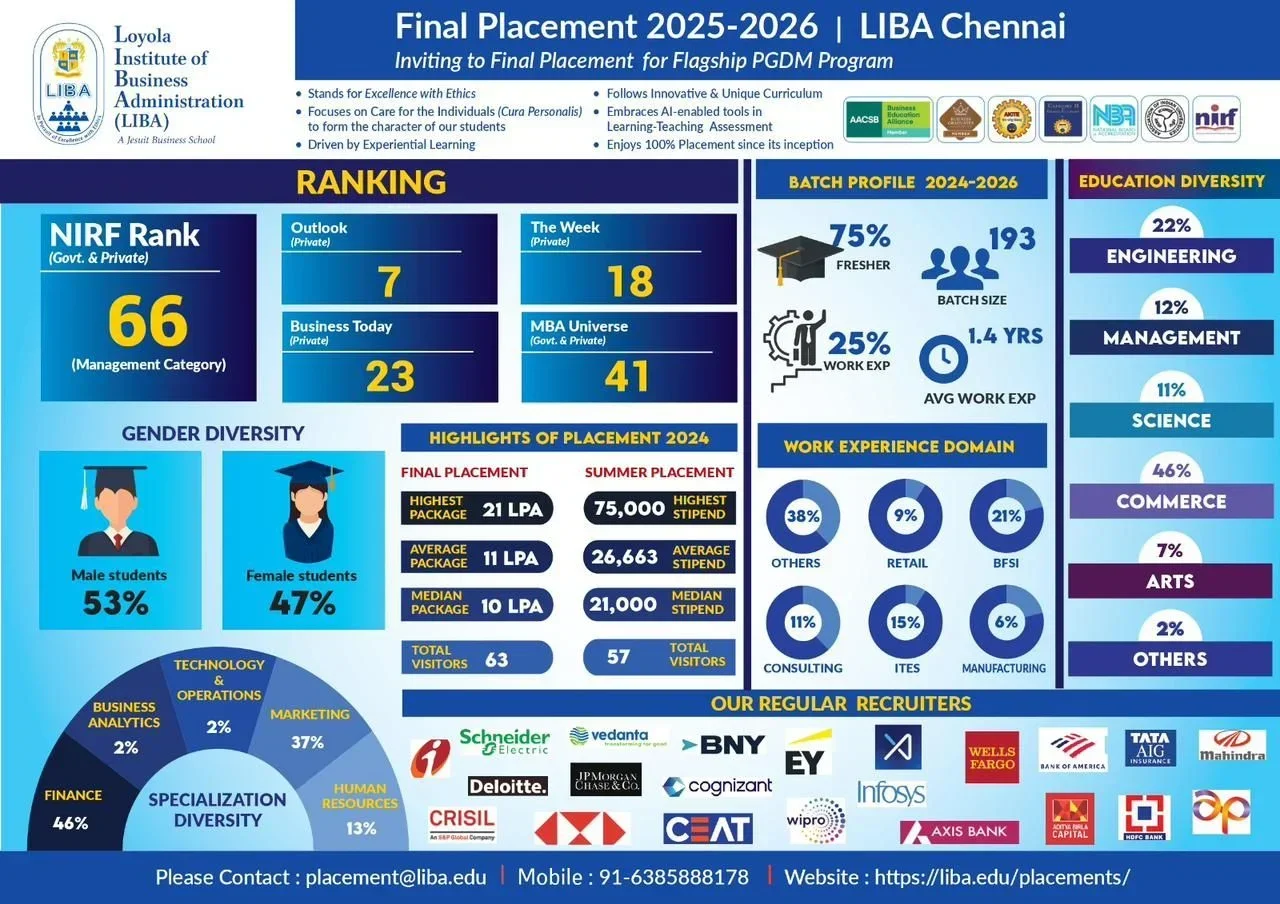 LIBA Chennai Placements 2025