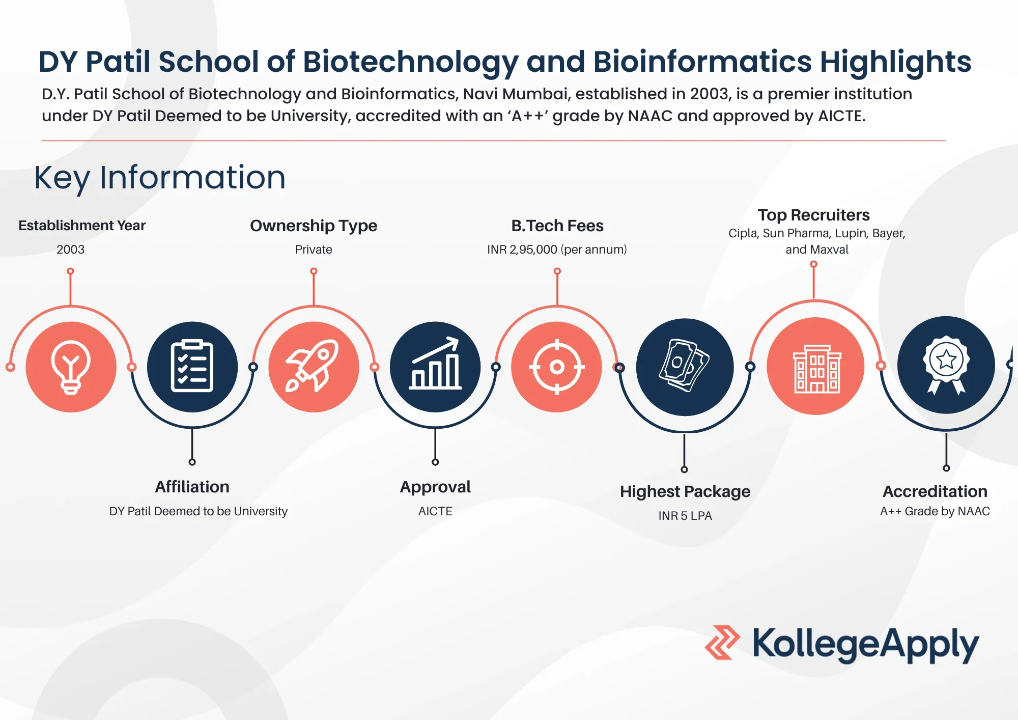DY Patil School of Biotechnology and Bioinformatics Highlights