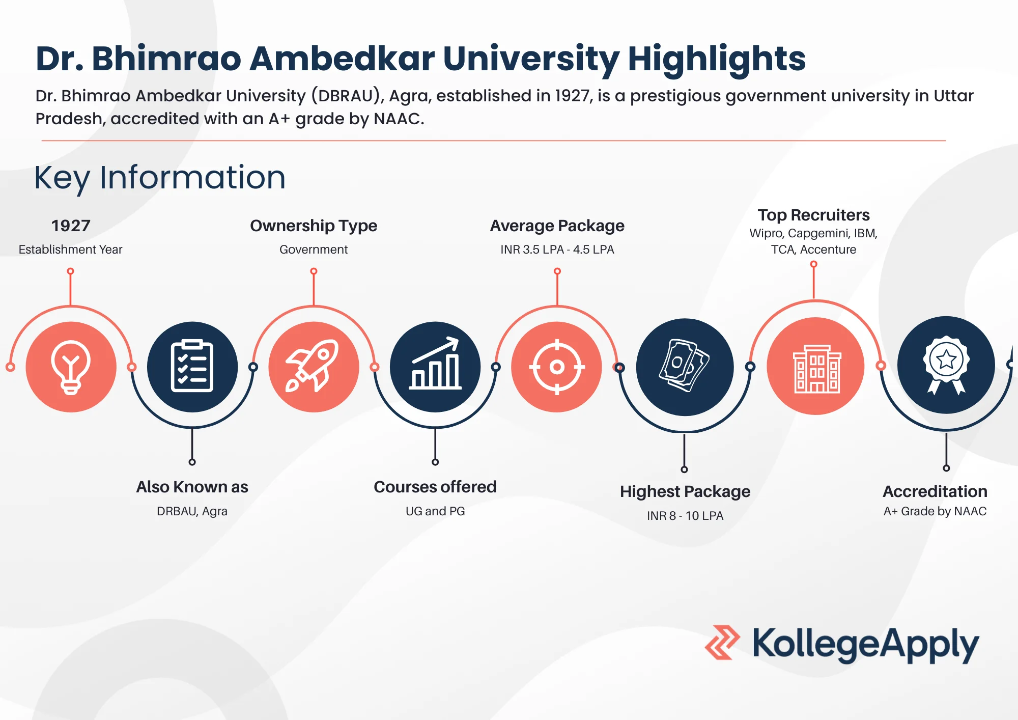Dr. Bhimrao Ambedkar University Highlights