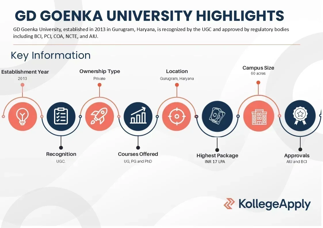 GD Goenka University