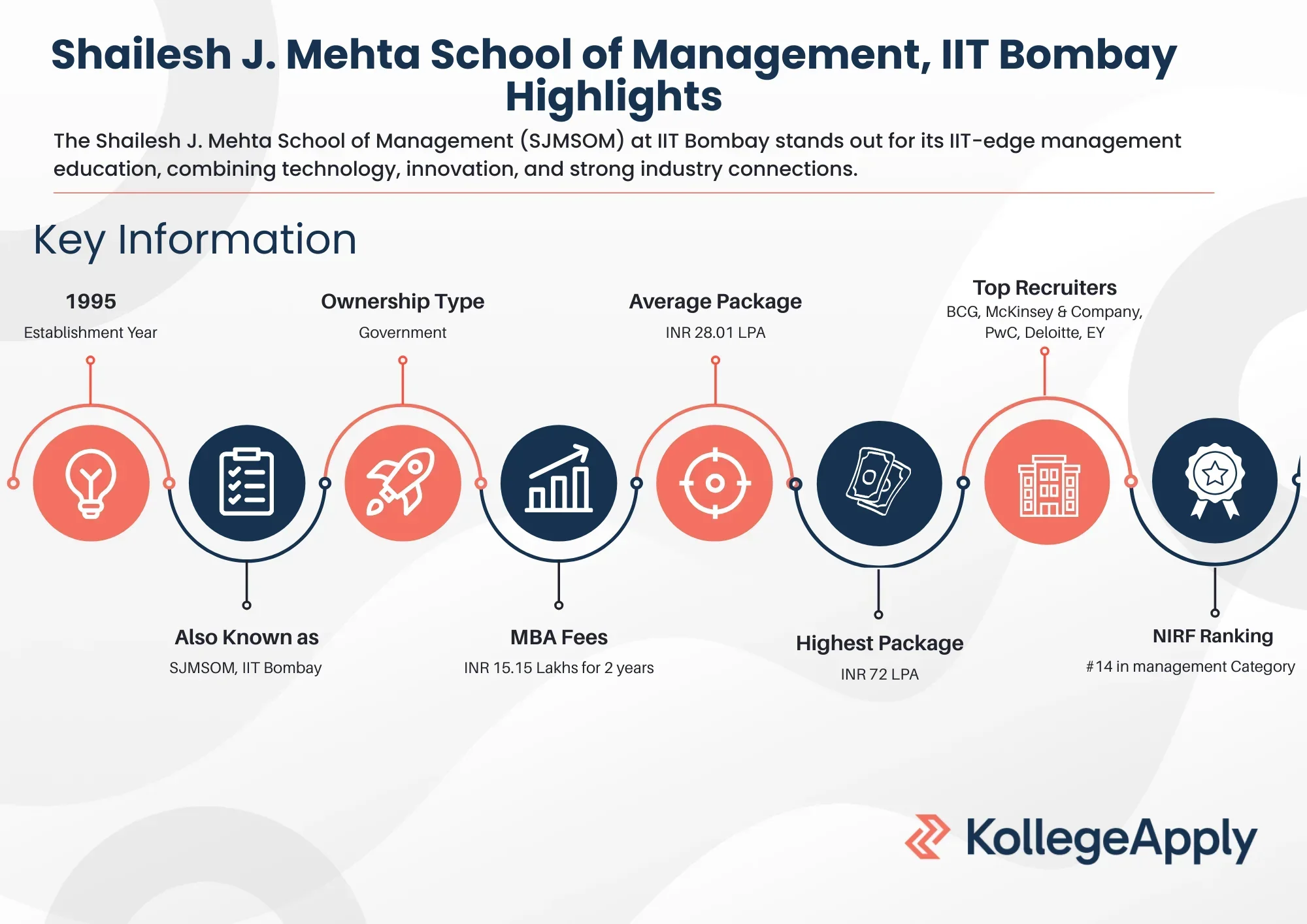 Shailesh J. Mehta School of Management, IIT Bombay Highlights