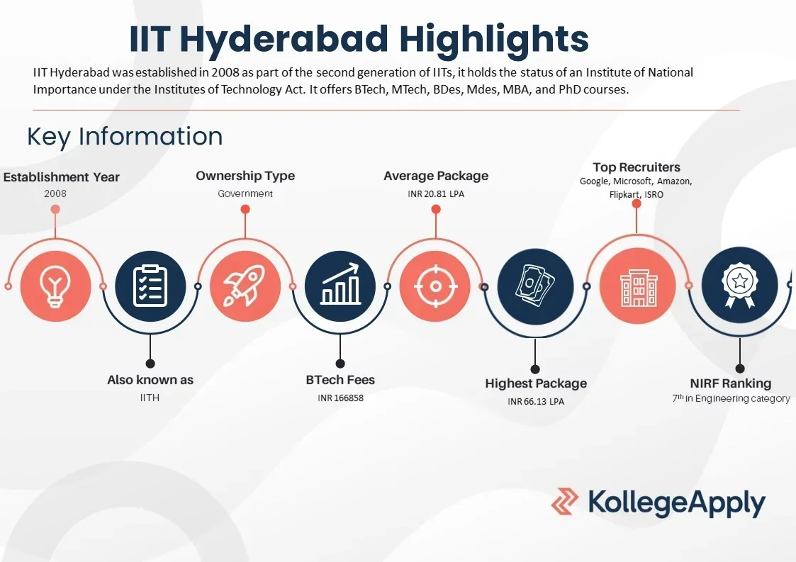 IIT Hyderabad courses offered, placements, fees, eligibility, scholarships, and other details. 
